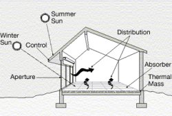 direct gain solar heating