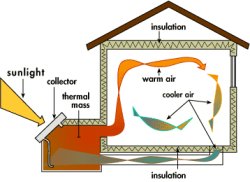 isolated gain solar heating