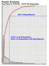 Pareto Chart